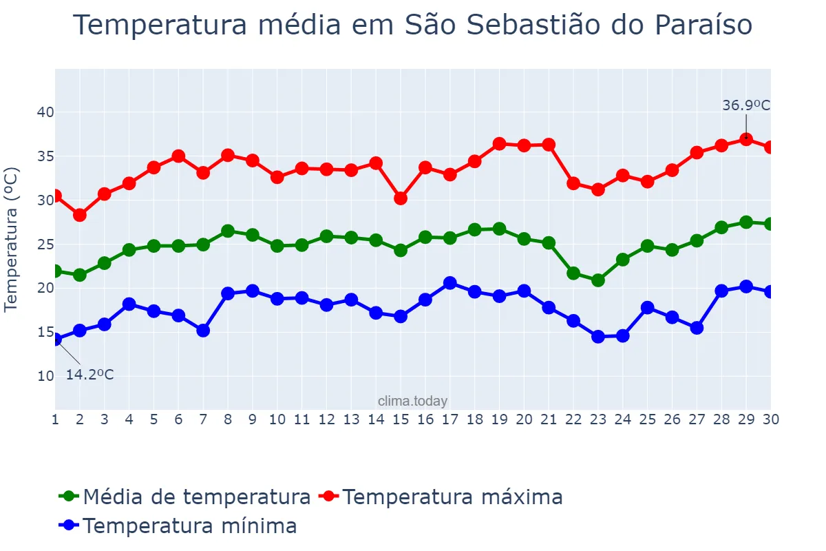 Temperatura em setembro em São Sebastião do Paraíso, MG, BR