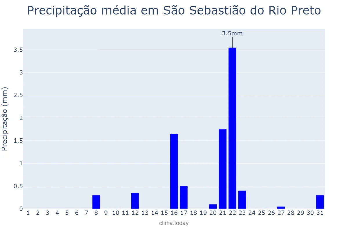 Precipitação em agosto em São Sebastião do Rio Preto, MG, BR
