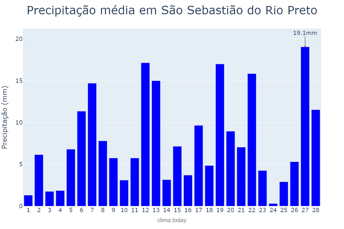 Precipitação em fevereiro em São Sebastião do Rio Preto, MG, BR