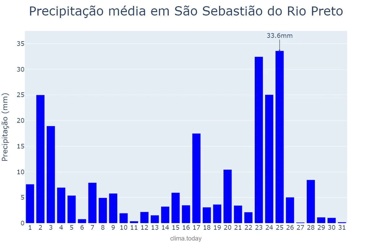 Precipitação em janeiro em São Sebastião do Rio Preto, MG, BR