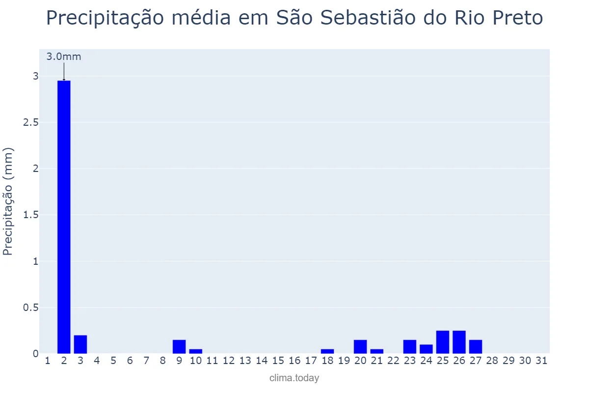 Precipitação em julho em São Sebastião do Rio Preto, MG, BR