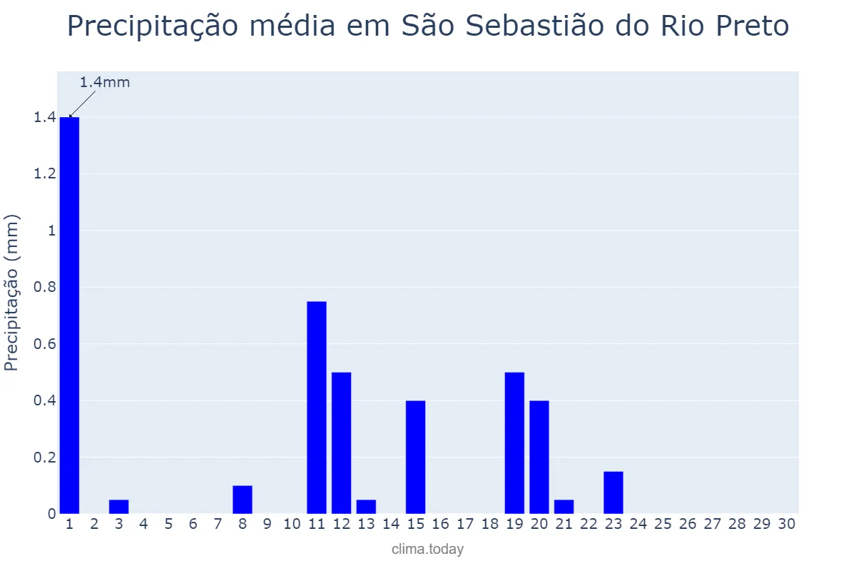 Precipitação em junho em São Sebastião do Rio Preto, MG, BR