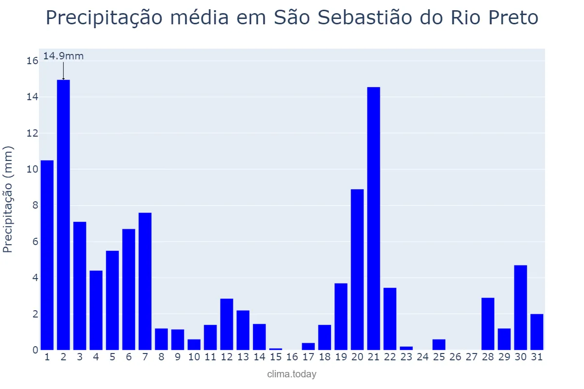 Precipitação em marco em São Sebastião do Rio Preto, MG, BR