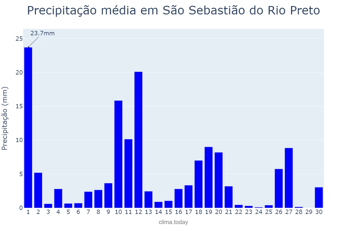 Precipitação em novembro em São Sebastião do Rio Preto, MG, BR