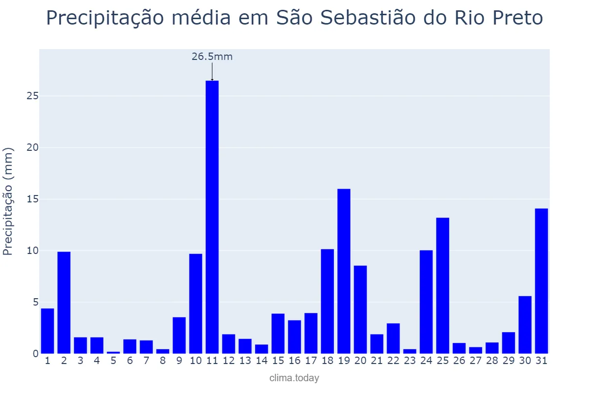 Precipitação em outubro em São Sebastião do Rio Preto, MG, BR