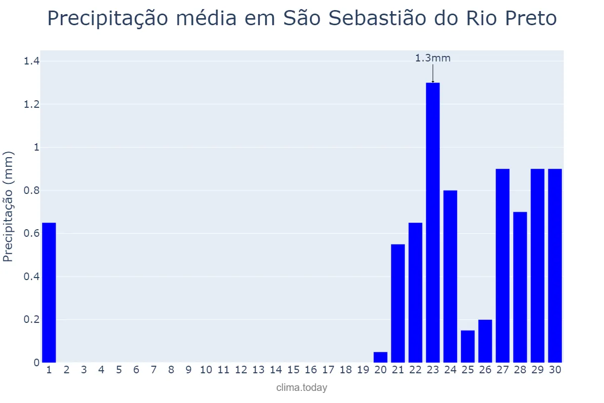 Precipitação em setembro em São Sebastião do Rio Preto, MG, BR