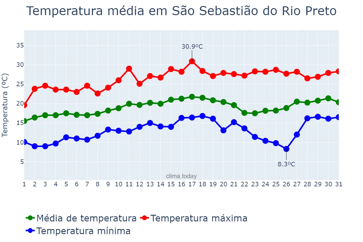 Temperatura em agosto em São Sebastião do Rio Preto, MG, BR