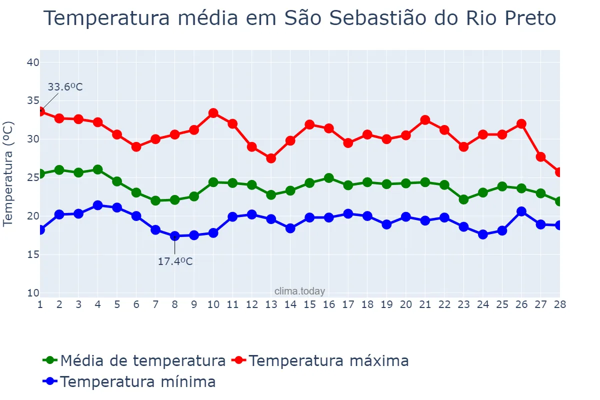Temperatura em fevereiro em São Sebastião do Rio Preto, MG, BR