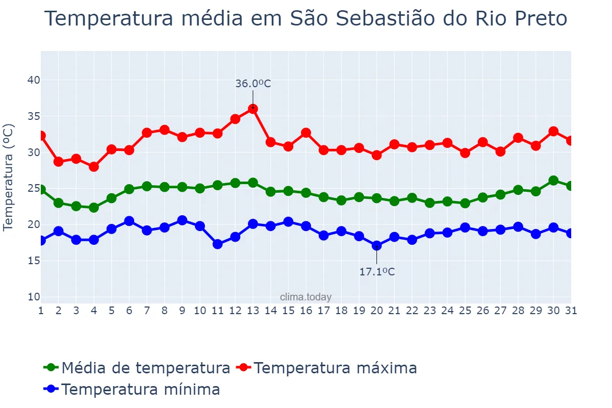 Temperatura em janeiro em São Sebastião do Rio Preto, MG, BR