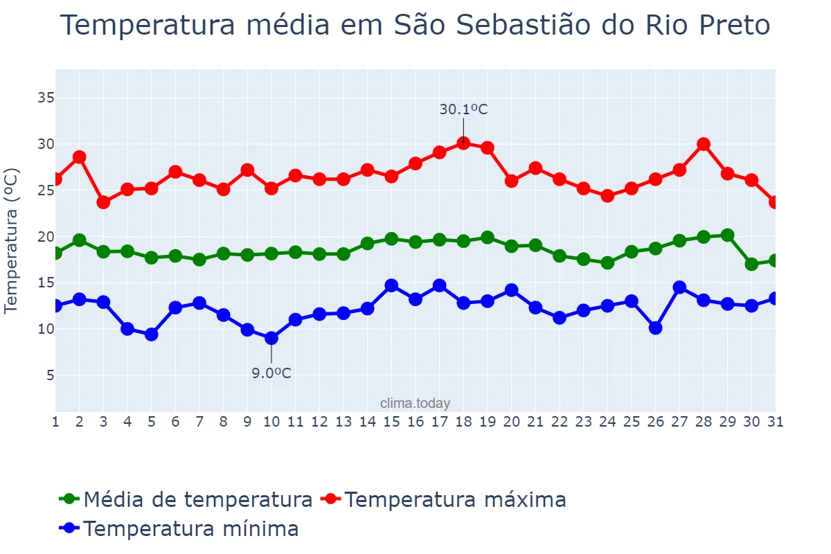 Temperatura em julho em São Sebastião do Rio Preto, MG, BR
