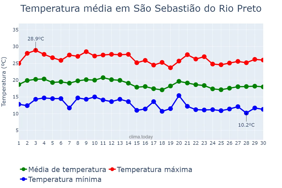 Temperatura em junho em São Sebastião do Rio Preto, MG, BR