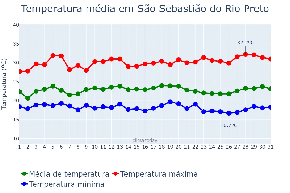 Temperatura em marco em São Sebastião do Rio Preto, MG, BR