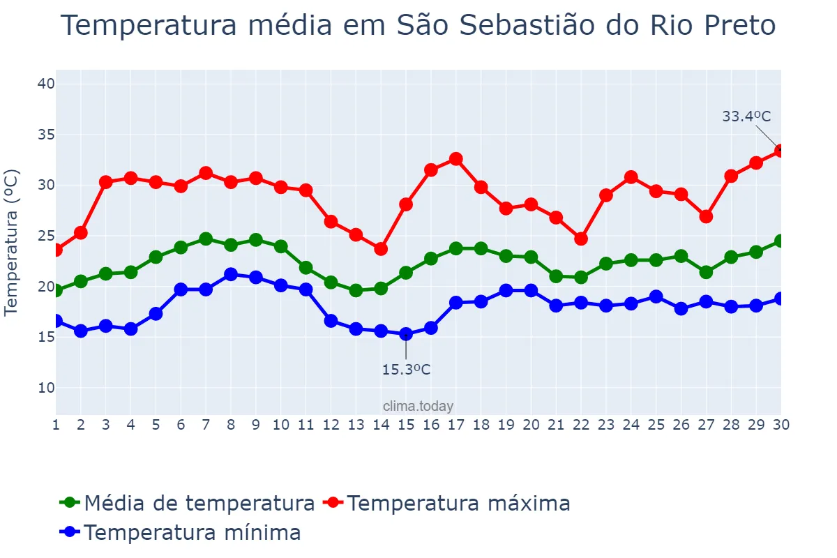 Temperatura em novembro em São Sebastião do Rio Preto, MG, BR