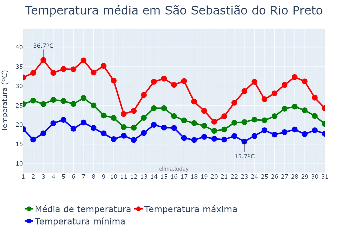 Temperatura em outubro em São Sebastião do Rio Preto, MG, BR