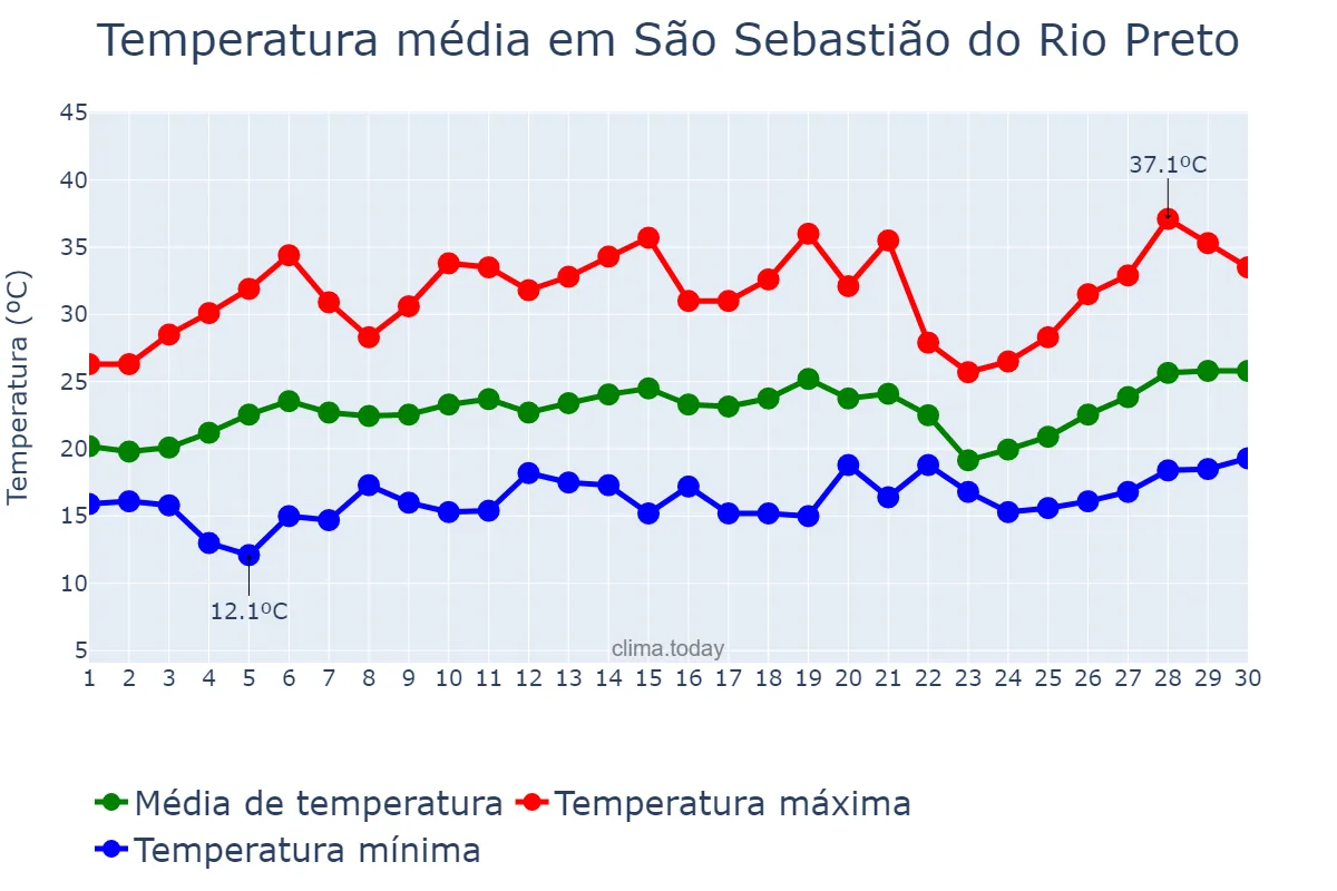 Temperatura em setembro em São Sebastião do Rio Preto, MG, BR