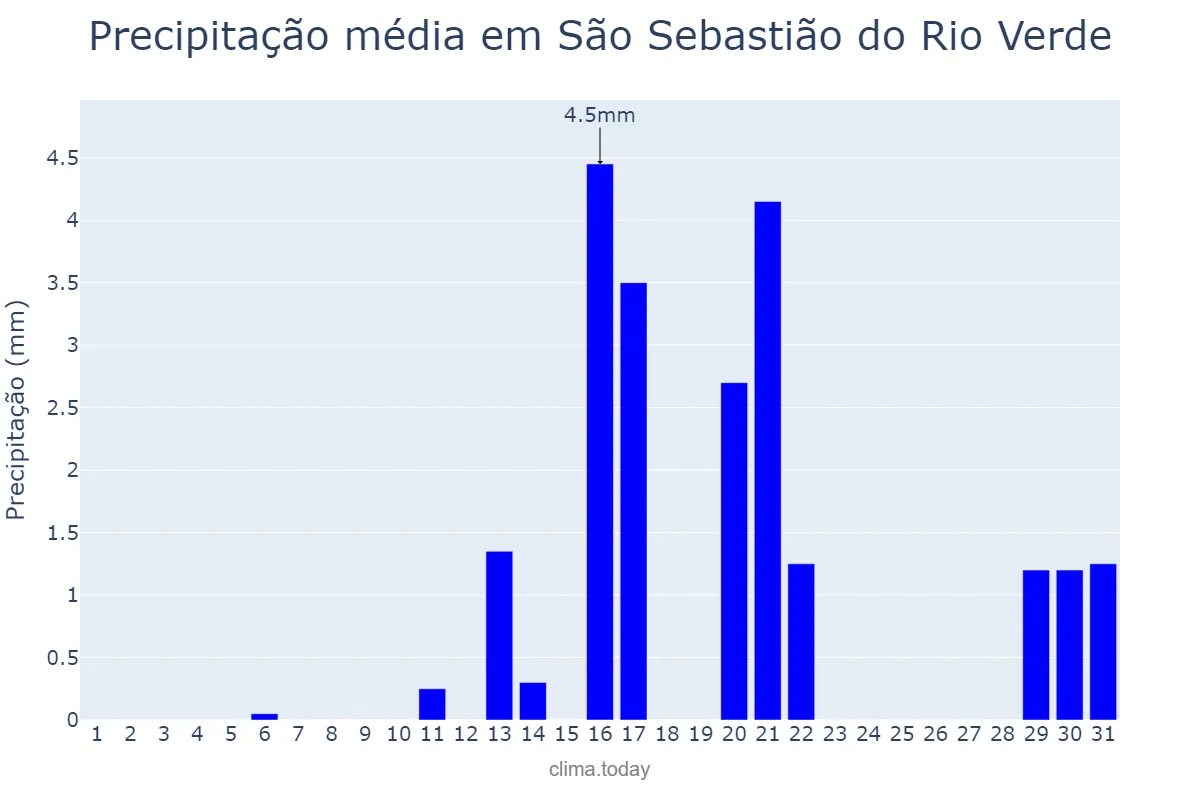 Precipitação em agosto em São Sebastião do Rio Verde, MG, BR