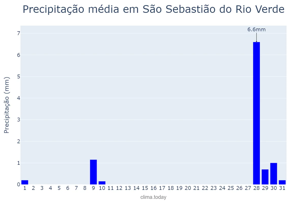 Precipitação em julho em São Sebastião do Rio Verde, MG, BR