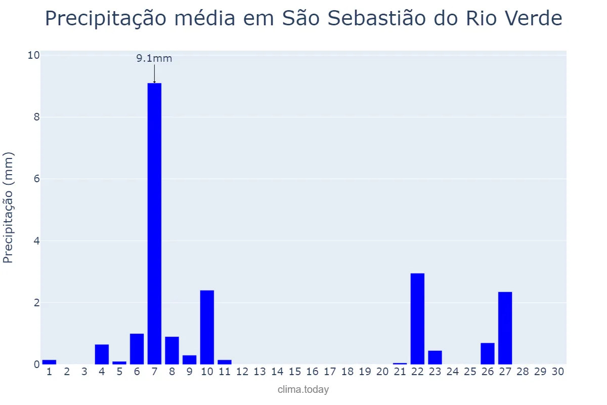 Precipitação em junho em São Sebastião do Rio Verde, MG, BR