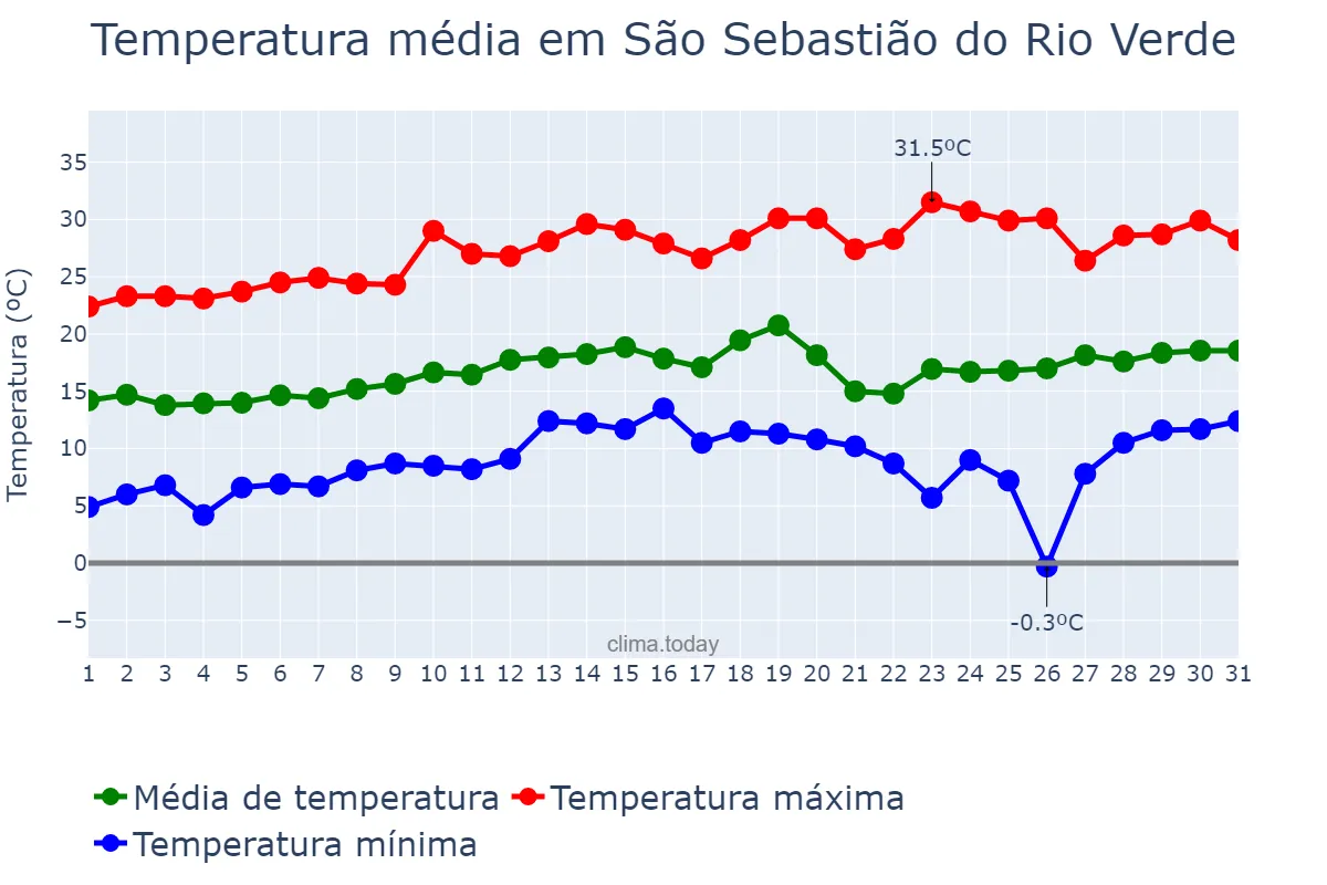 Temperatura em agosto em São Sebastião do Rio Verde, MG, BR
