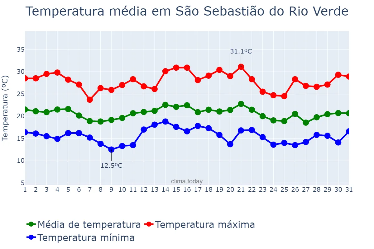 Temperatura em dezembro em São Sebastião do Rio Verde, MG, BR