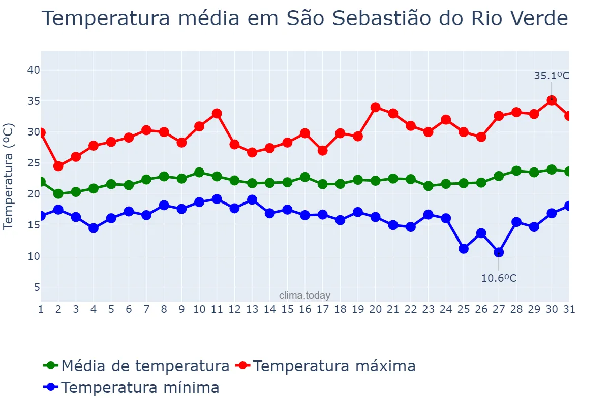 Temperatura em janeiro em São Sebastião do Rio Verde, MG, BR