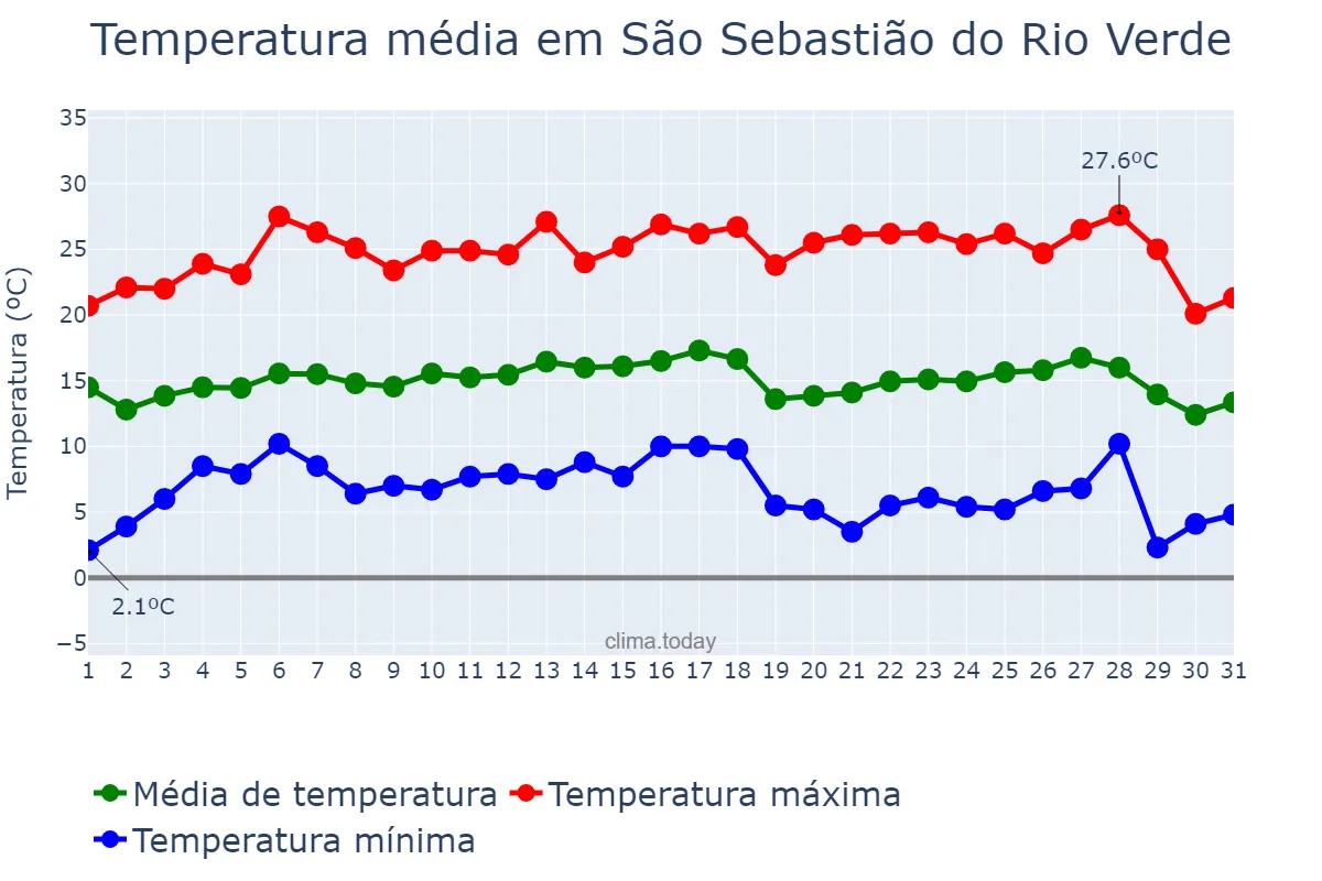 Temperatura em julho em São Sebastião do Rio Verde, MG, BR