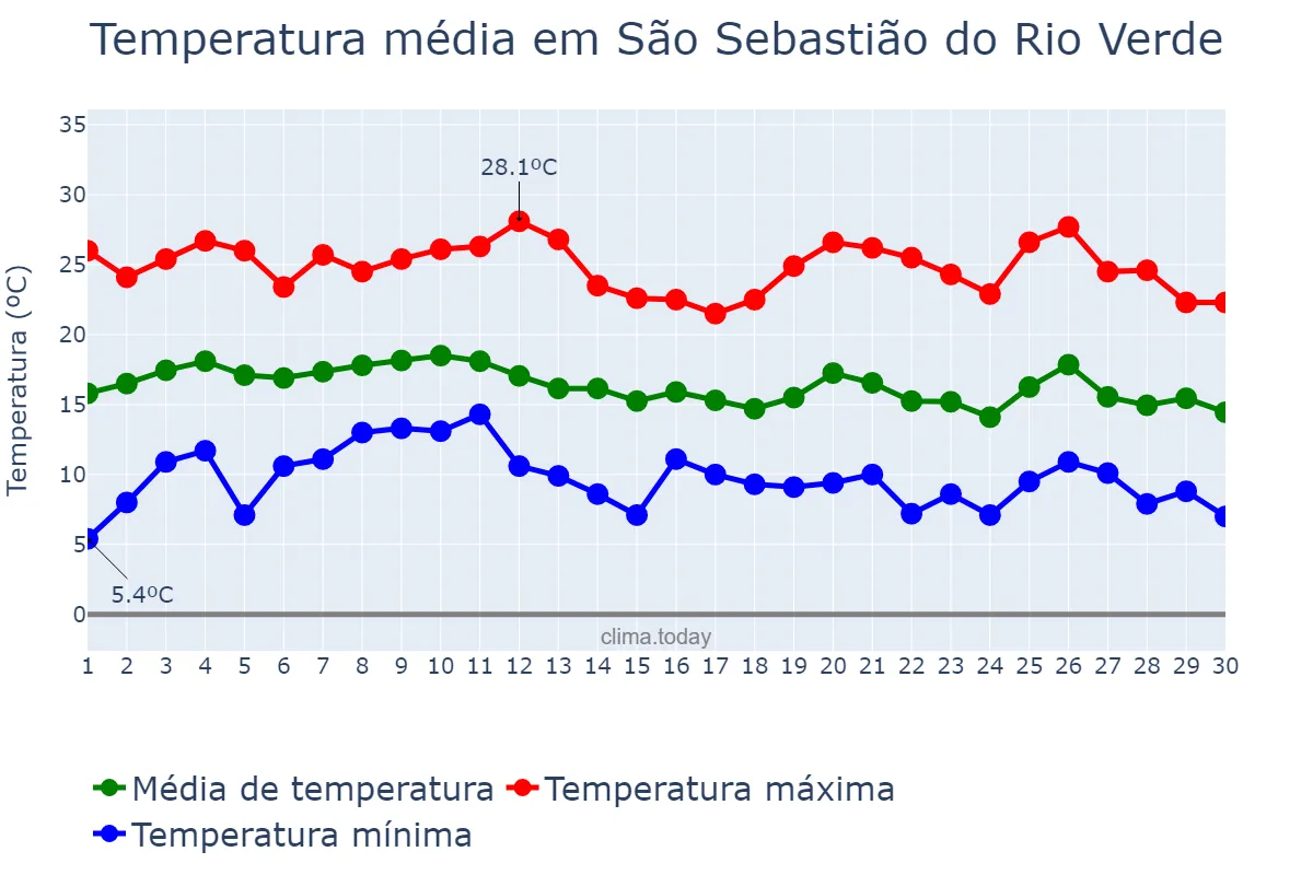 Temperatura em junho em São Sebastião do Rio Verde, MG, BR