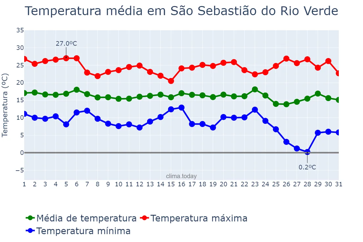 Temperatura em maio em São Sebastião do Rio Verde, MG, BR