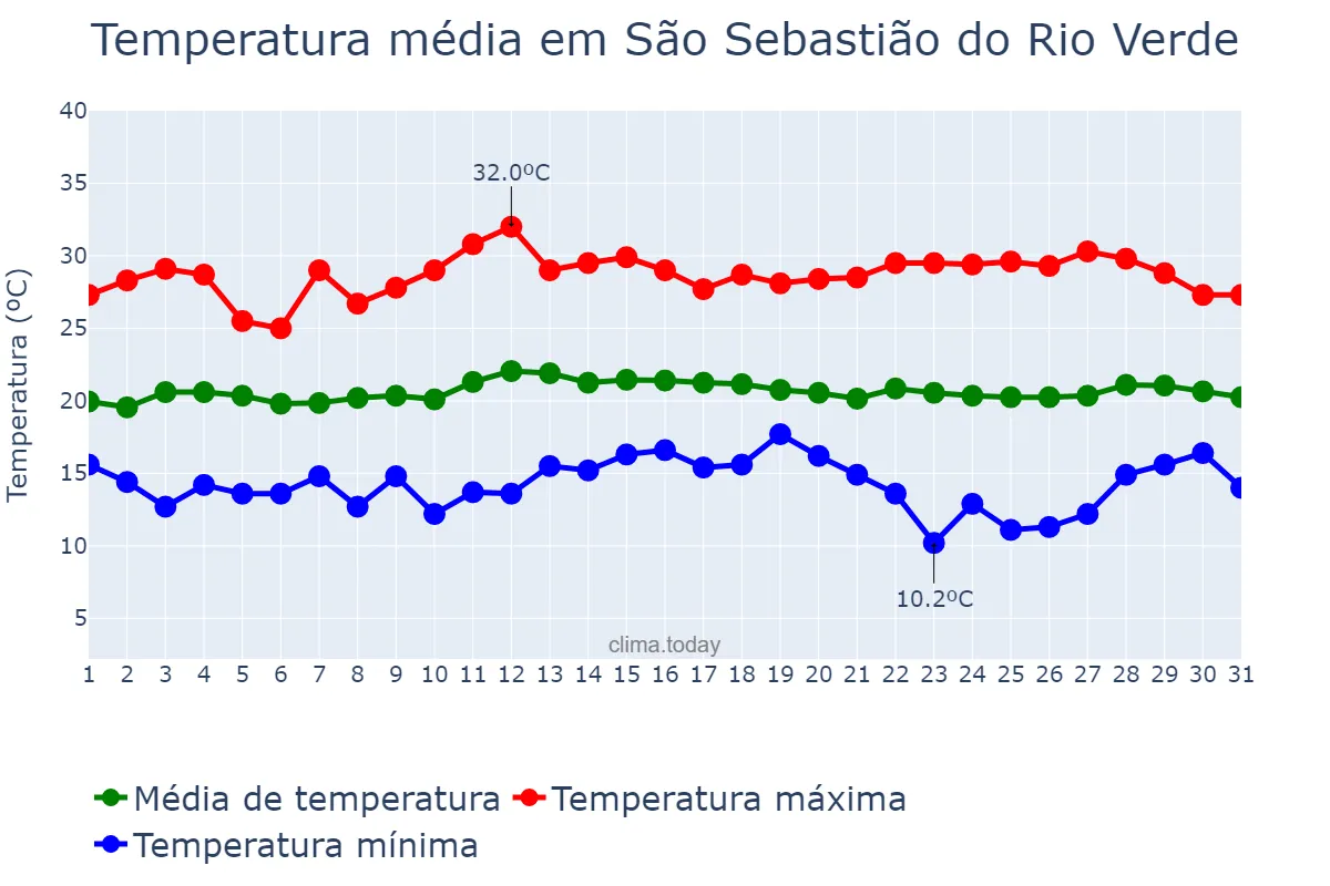 Temperatura em marco em São Sebastião do Rio Verde, MG, BR