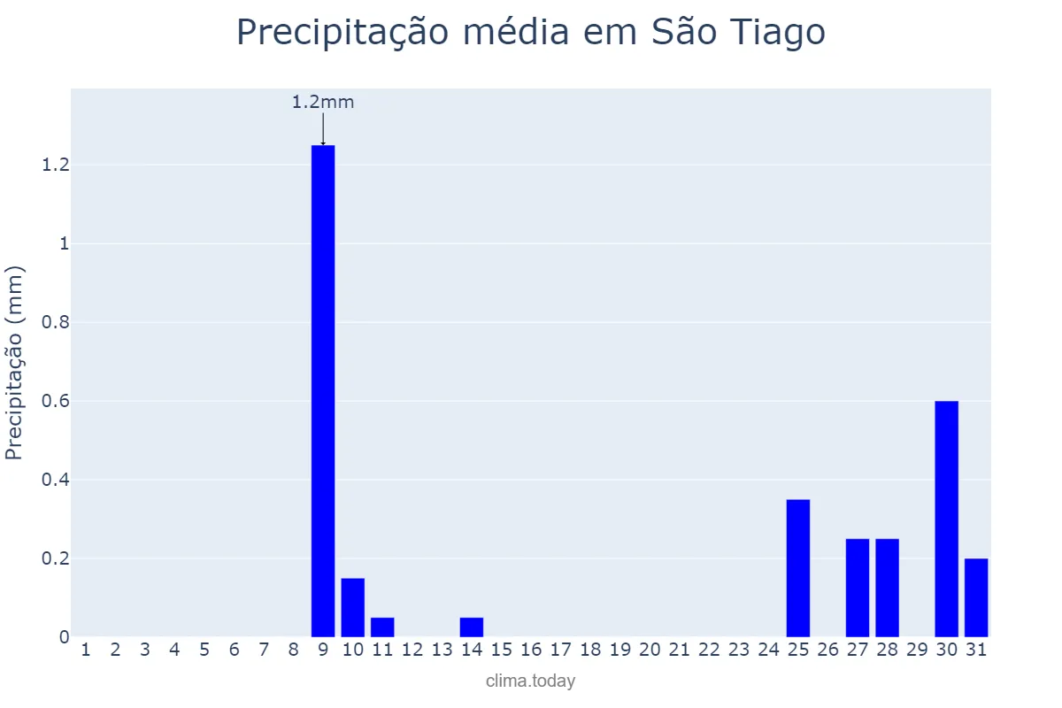Precipitação em julho em São Tiago, MG, BR