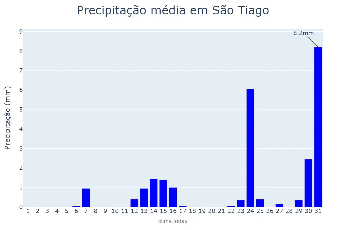 Precipitação em maio em São Tiago, MG, BR