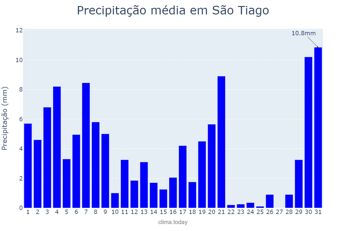 Precipitação em marco em São Tiago, MG, BR