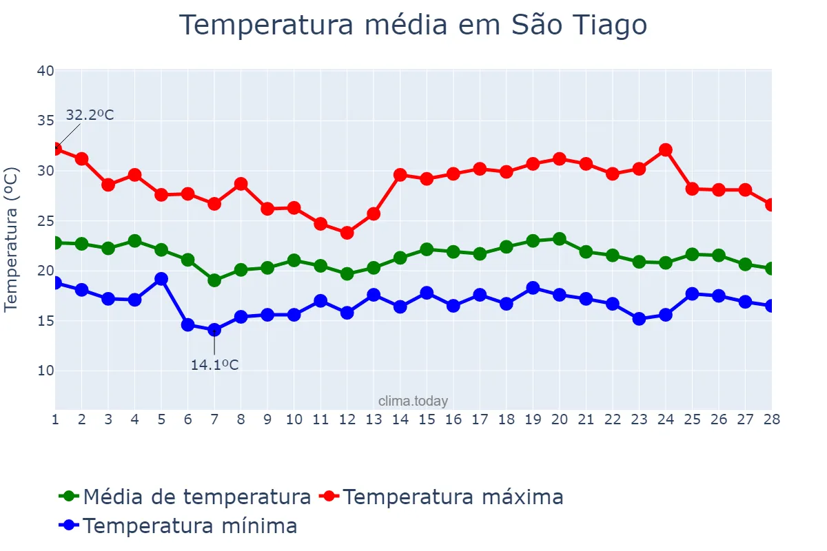Temperatura em fevereiro em São Tiago, MG, BR