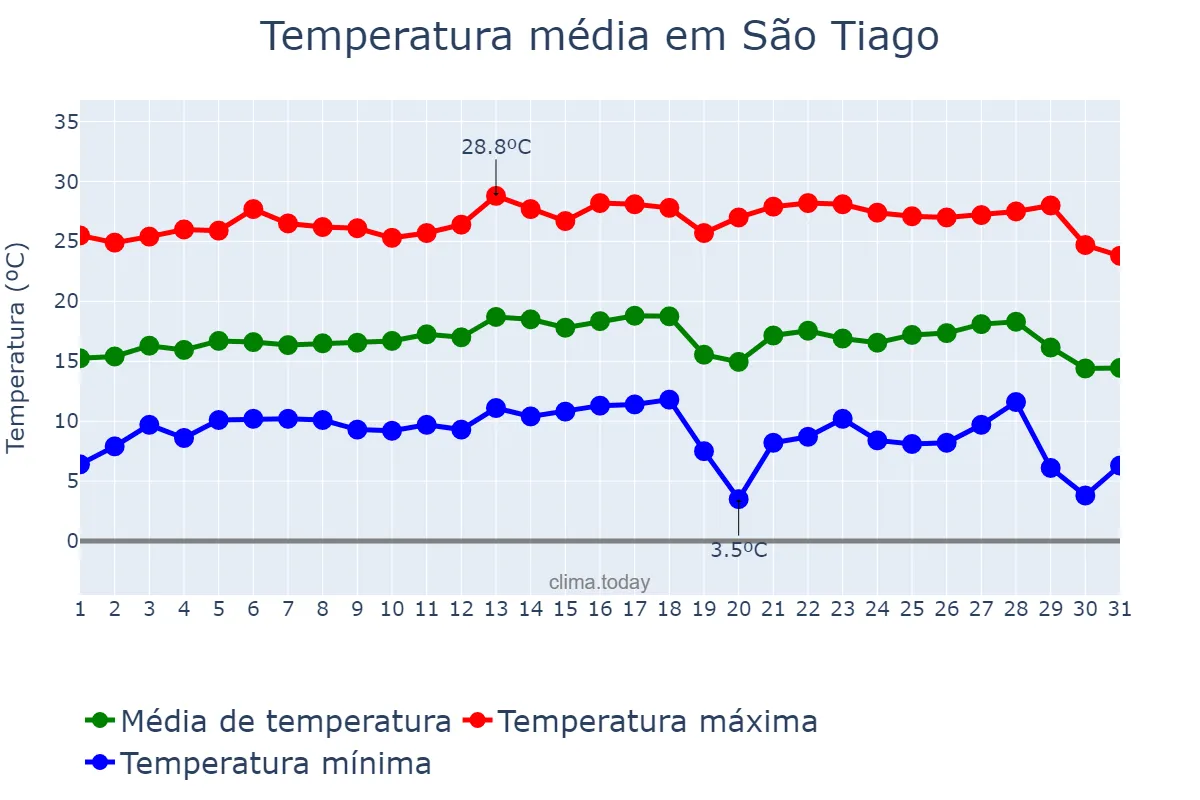 Temperatura em julho em São Tiago, MG, BR