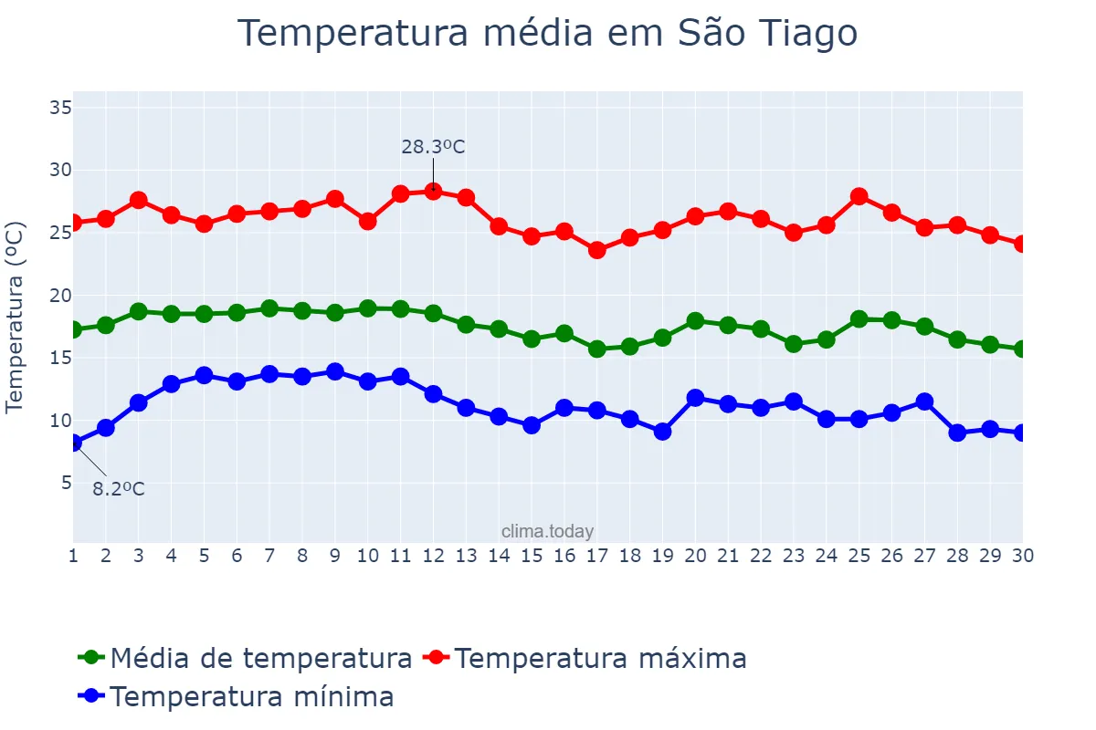 Temperatura em junho em São Tiago, MG, BR