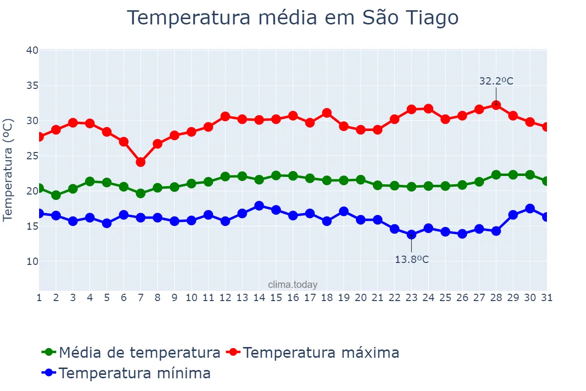 Temperatura em marco em São Tiago, MG, BR
