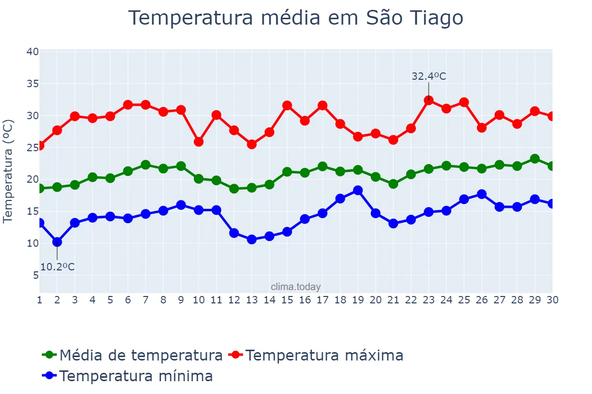 Temperatura em novembro em São Tiago, MG, BR