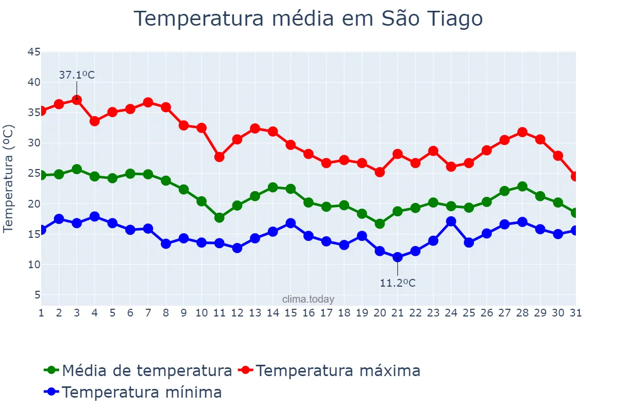 Temperatura em outubro em São Tiago, MG, BR