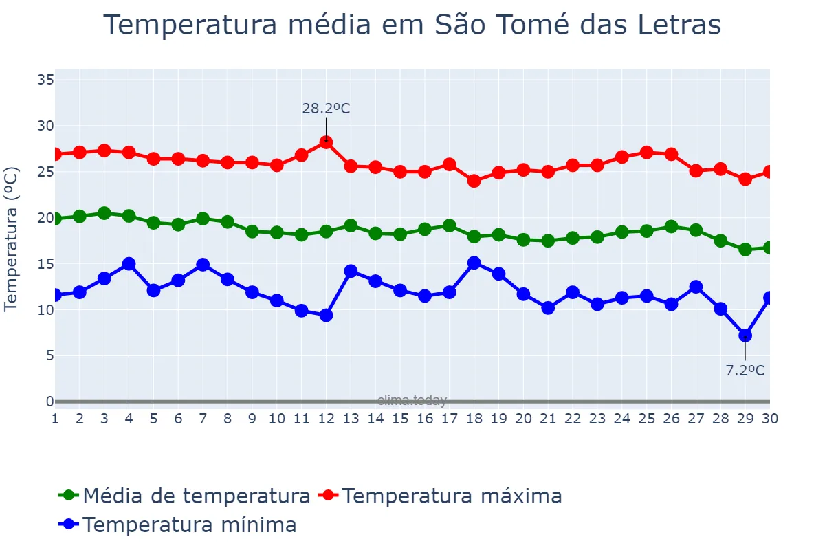 Temperatura em abril em São Tomé das Letras, MG, BR