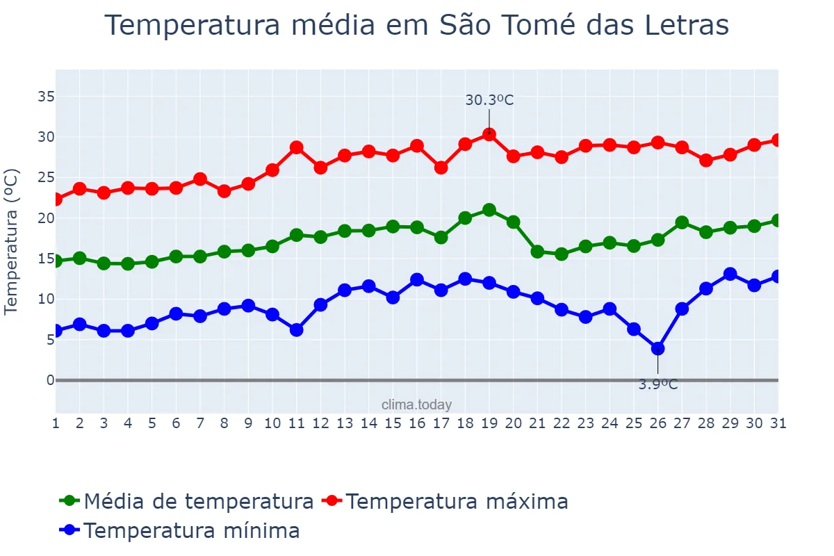 Temperatura em agosto em São Tomé das Letras, MG, BR
