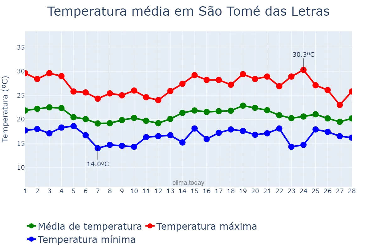 Temperatura em fevereiro em São Tomé das Letras, MG, BR