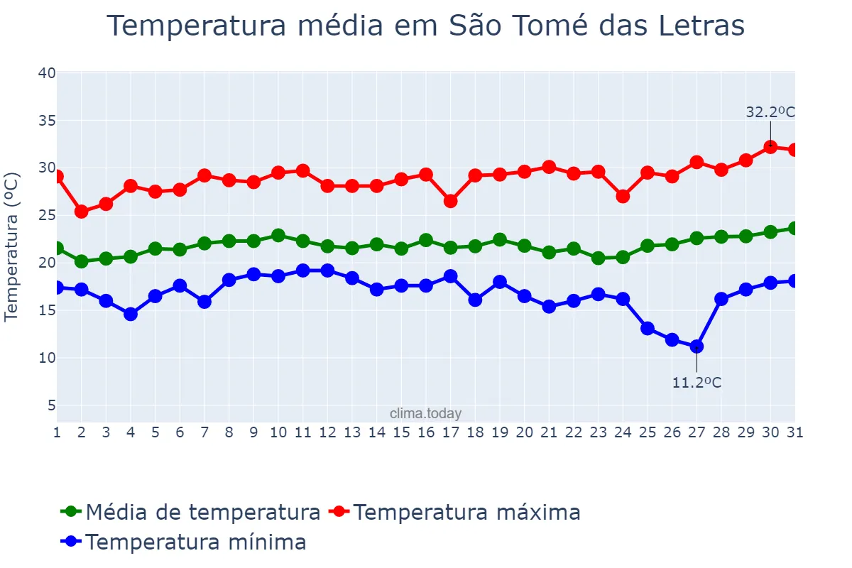 Temperatura em janeiro em São Tomé das Letras, MG, BR