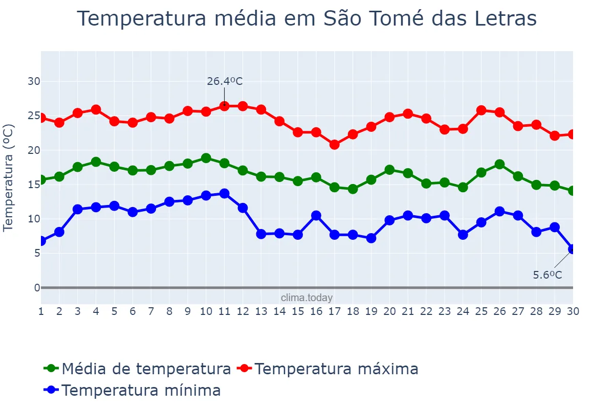 Temperatura em junho em São Tomé das Letras, MG, BR