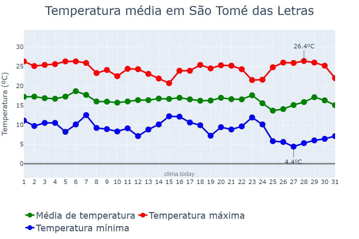 Temperatura em maio em São Tomé das Letras, MG, BR