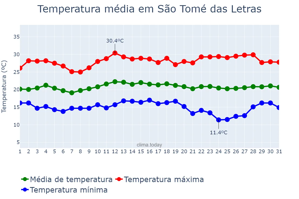 Temperatura em marco em São Tomé das Letras, MG, BR