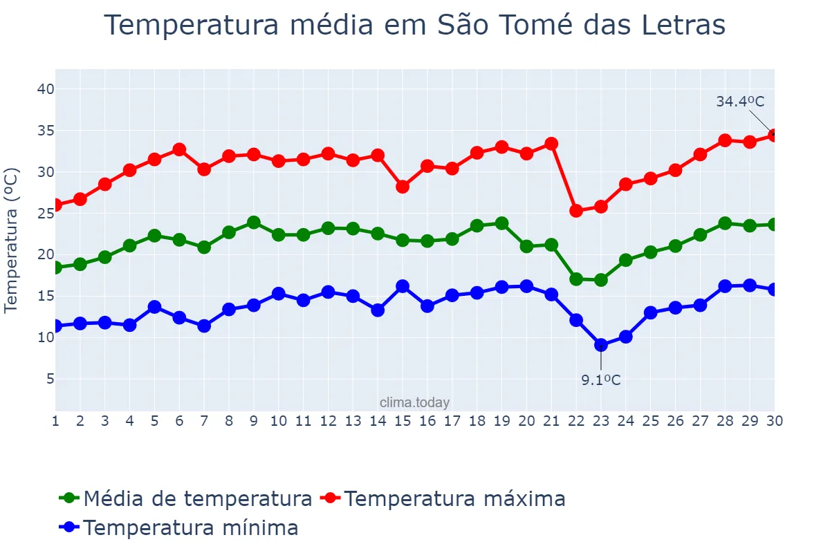 Temperatura em setembro em São Tomé das Letras, MG, BR