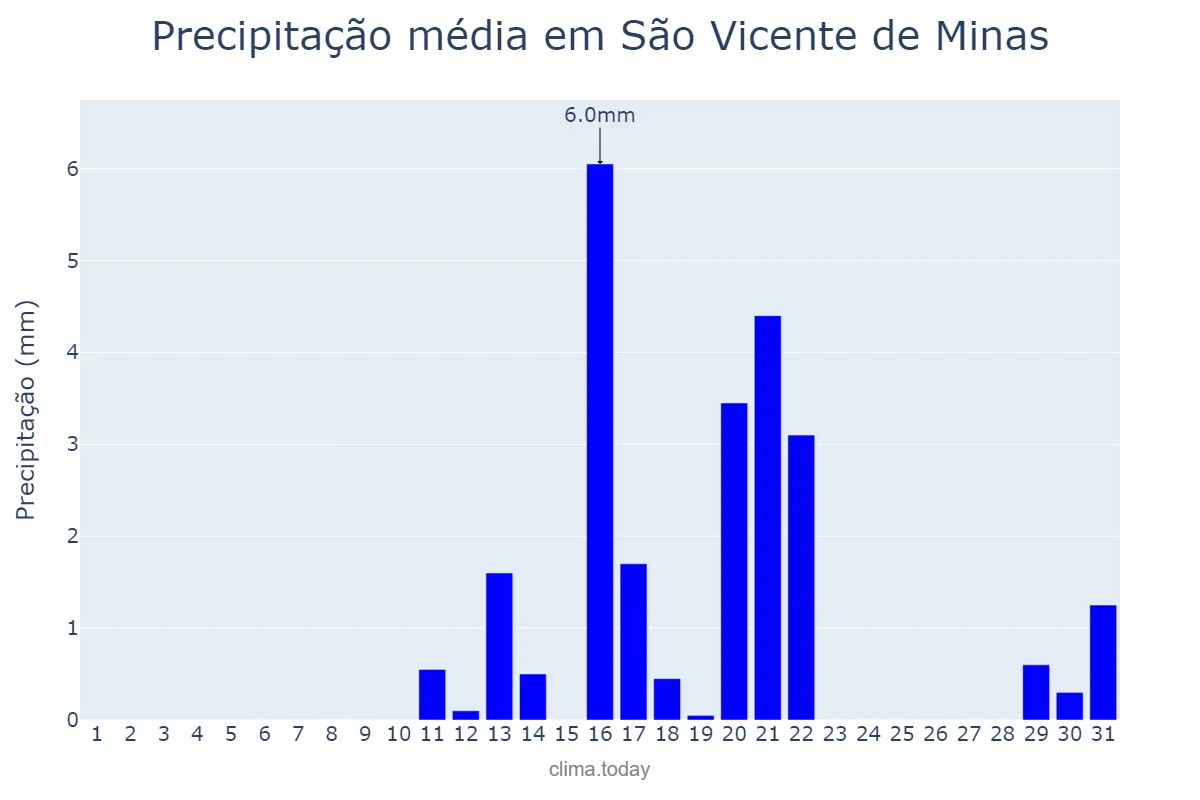 Precipitação em agosto em São Vicente de Minas, MG, BR