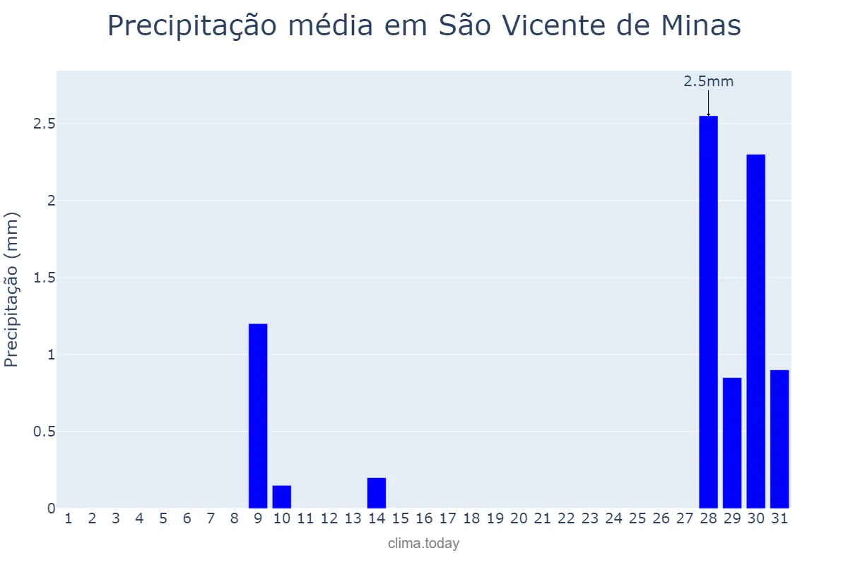Precipitação em julho em São Vicente de Minas, MG, BR