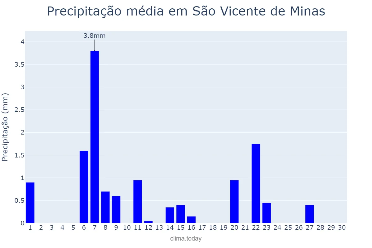 Precipitação em junho em São Vicente de Minas, MG, BR