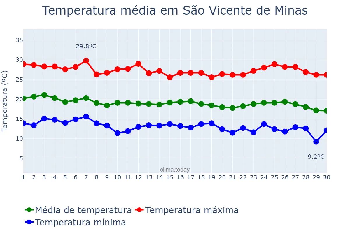 Temperatura em abril em São Vicente de Minas, MG, BR